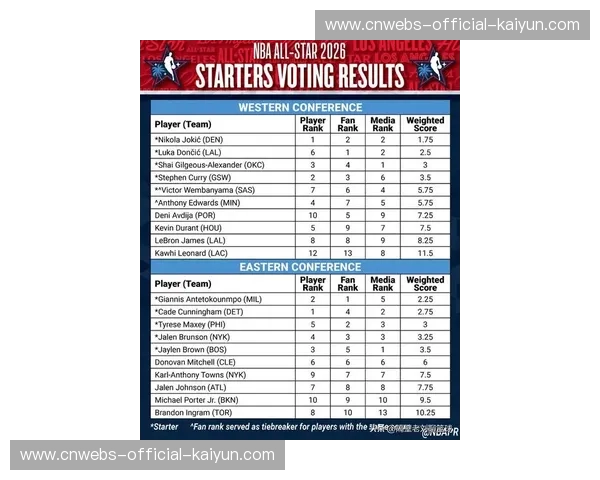 詹姆斯连续22年入选全明星创历史纪录，6名球员首次入选